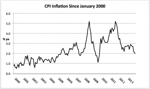 CPI-inflation-since-january-2000