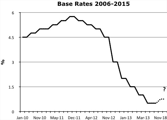 interest-rates